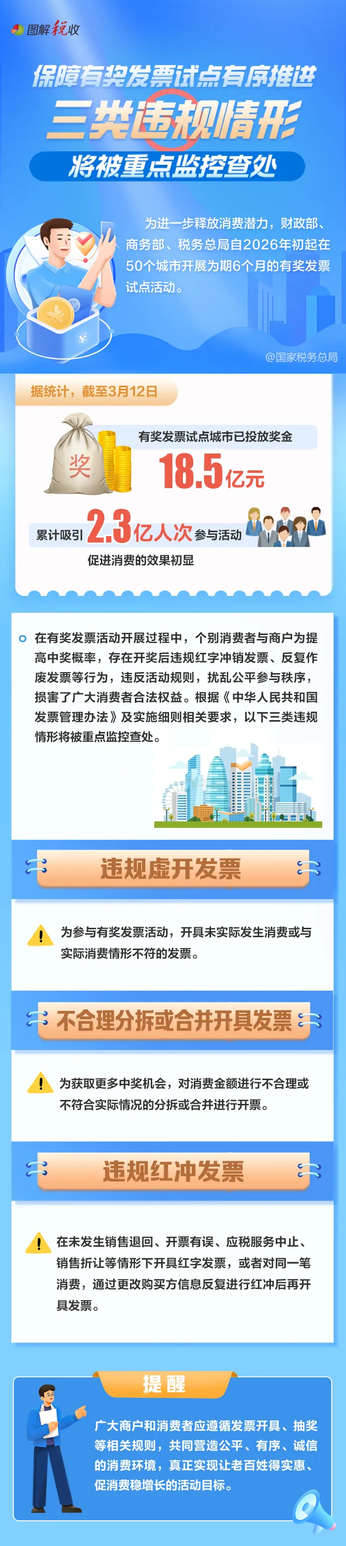 保障有奖发票试点有序推进 三类违规情形将被重点监控查处.png