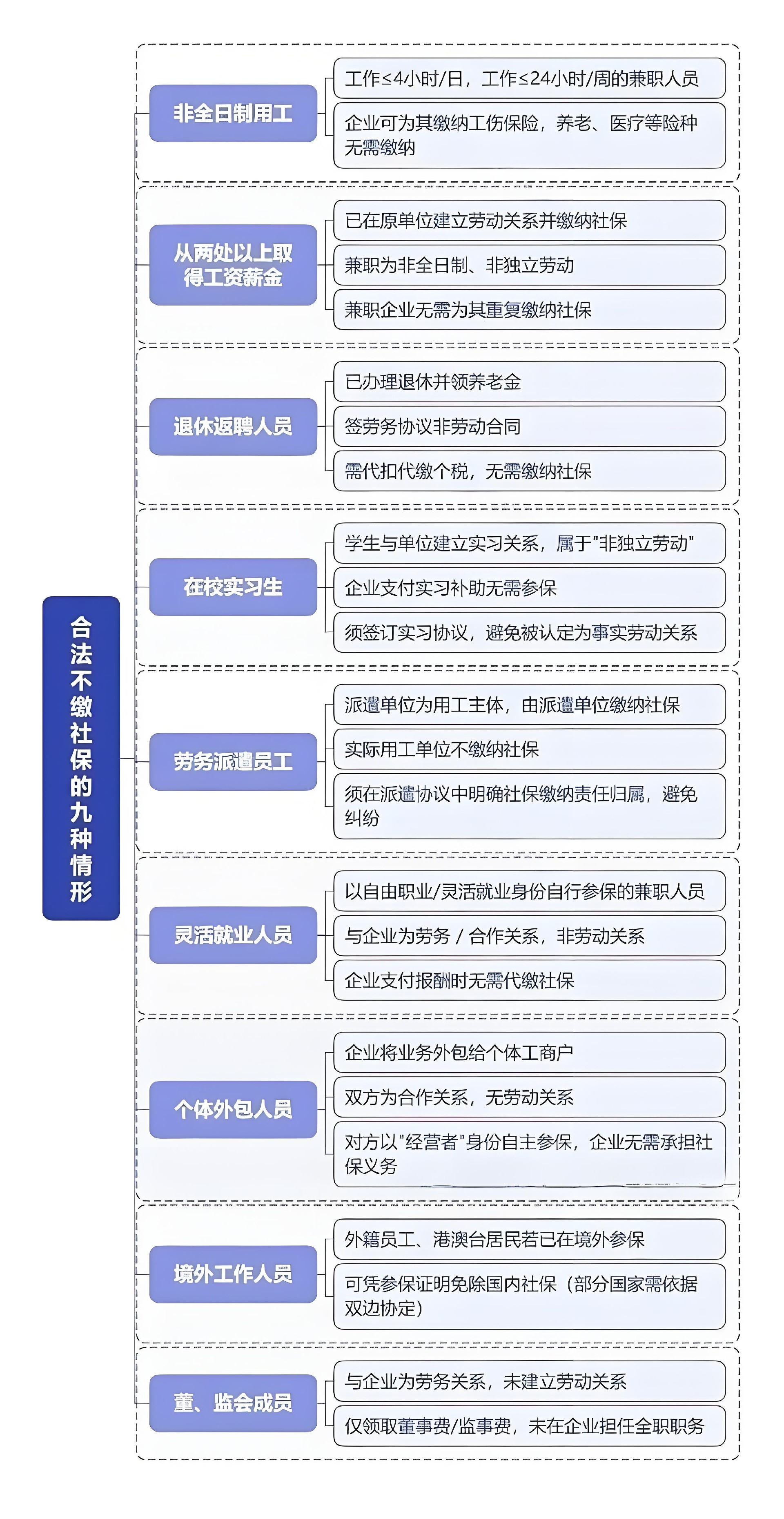 企业合法不缴社保的九种情形.jpg